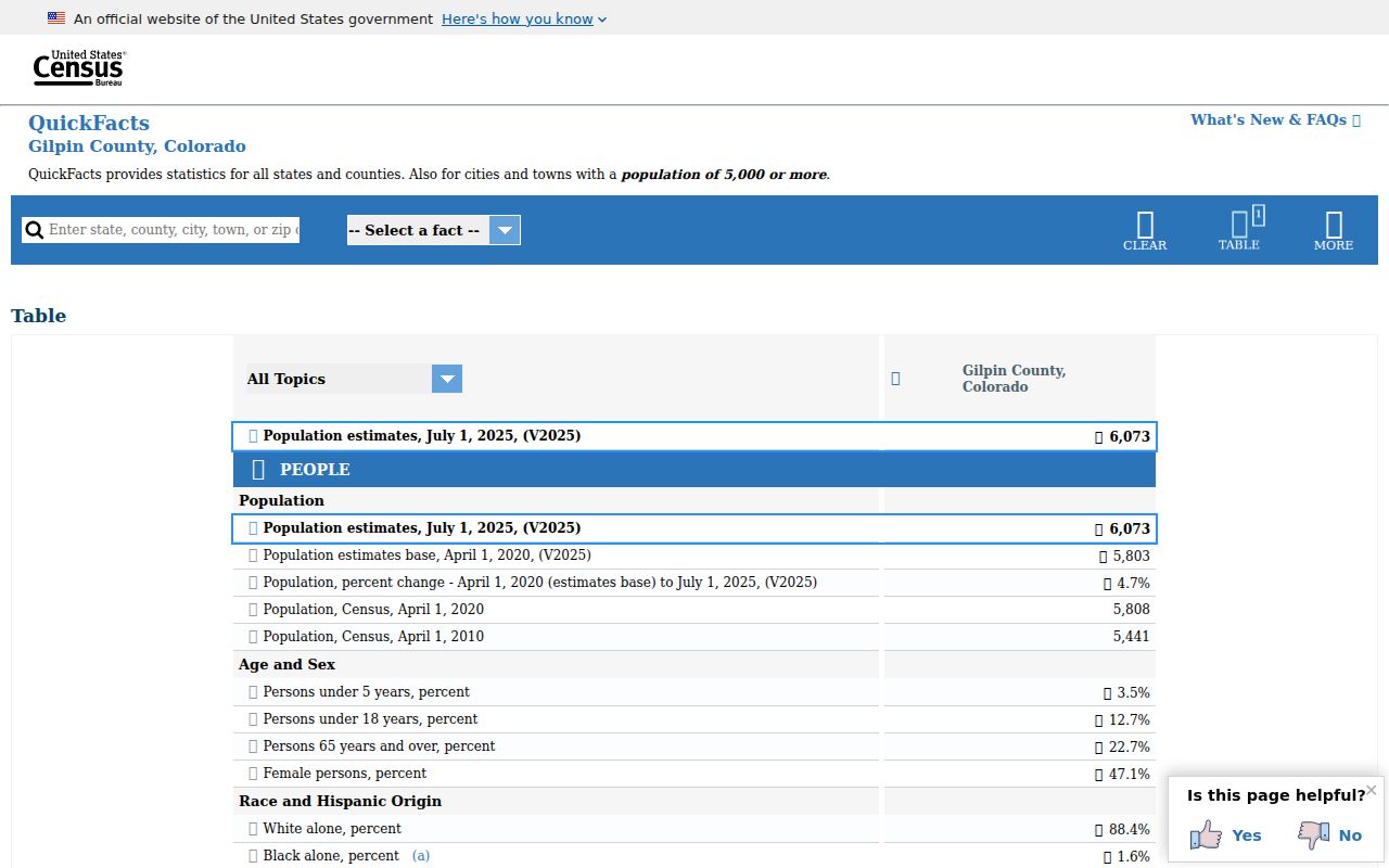 United States Census QuickFacts profile for Gilpin County Colorado
